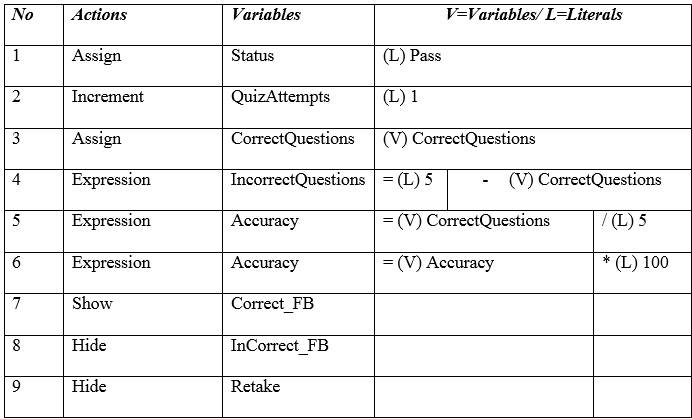 The actions and their respective variables