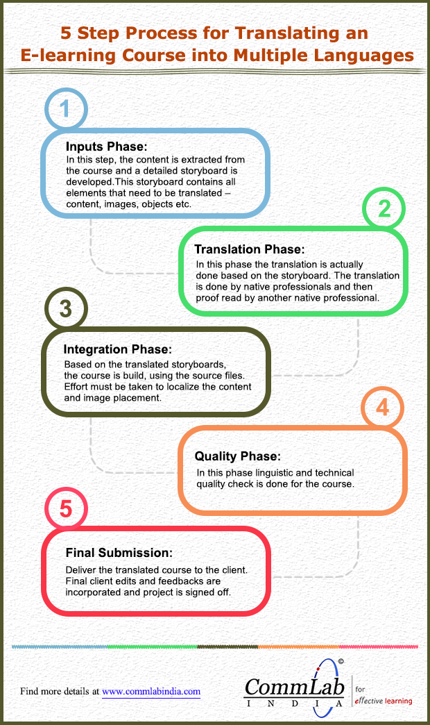 5 Step Process for Translating an E-learning Course into Multiple Languages – An Info graphic