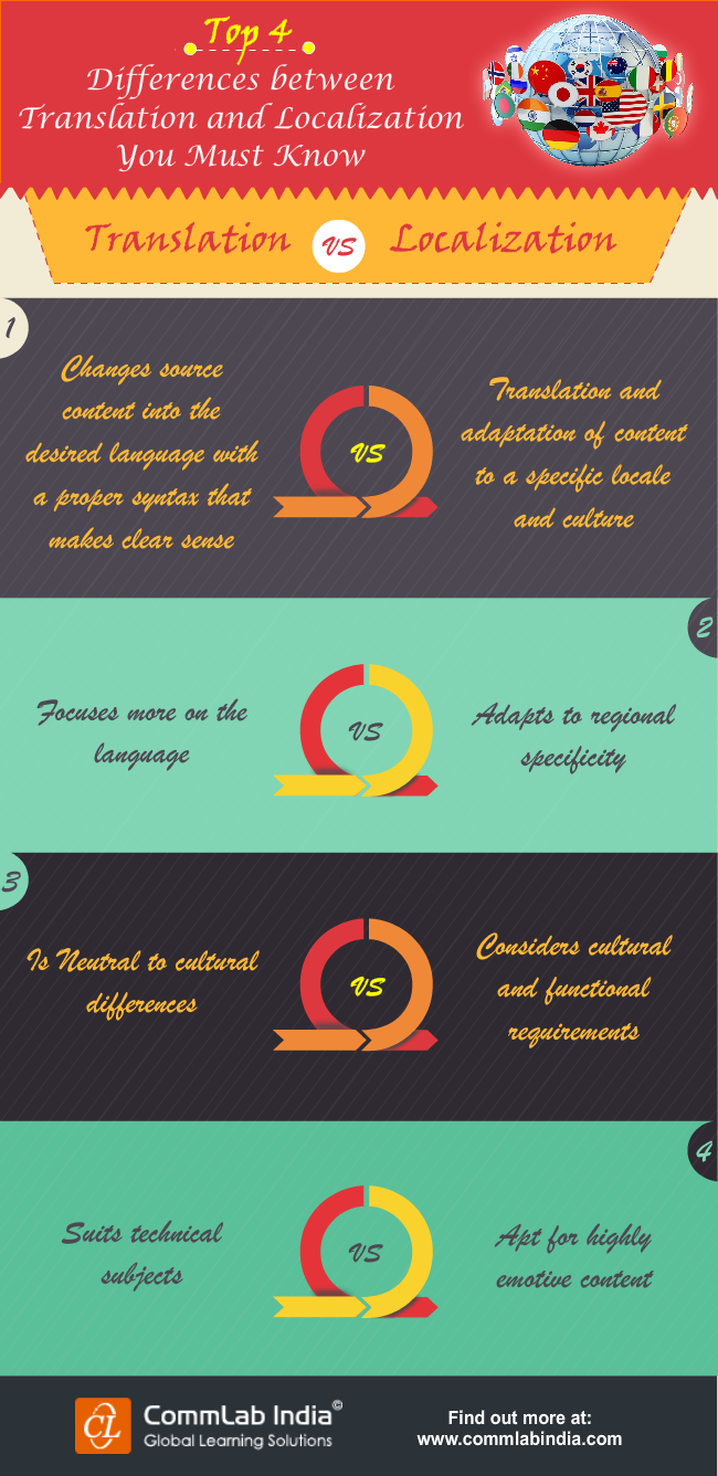 Top 4 Differences Between Translation and Localization You Must Know [Infographic]