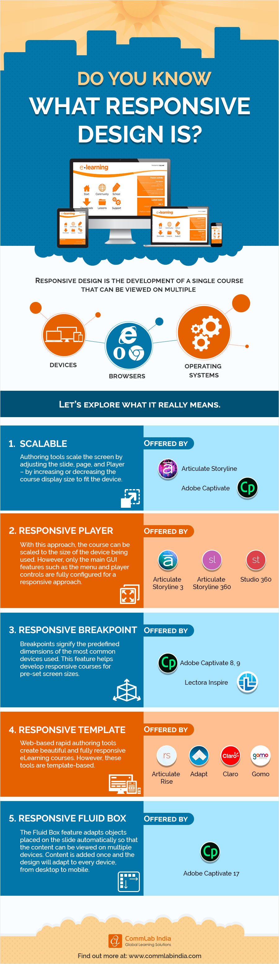 Do You Know What Responsive Design Is?