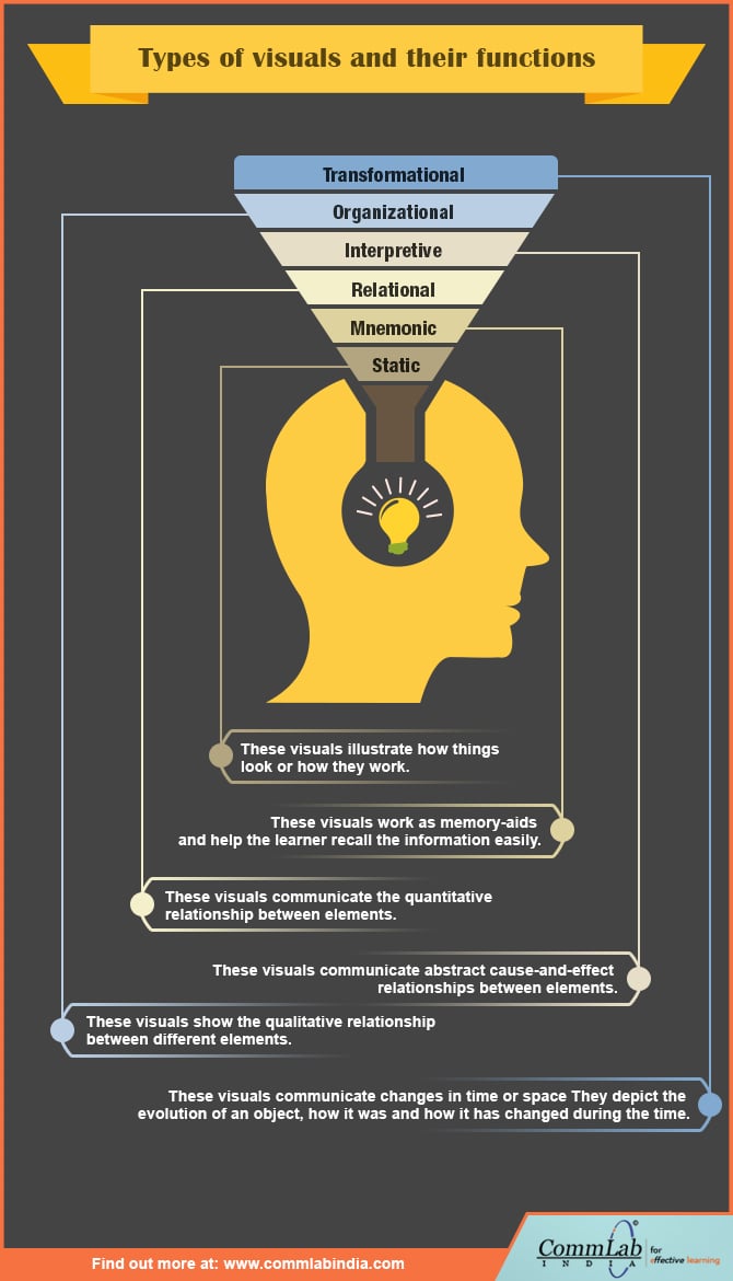 Types of Visuals and Their Functions in E-learning [Infographic]