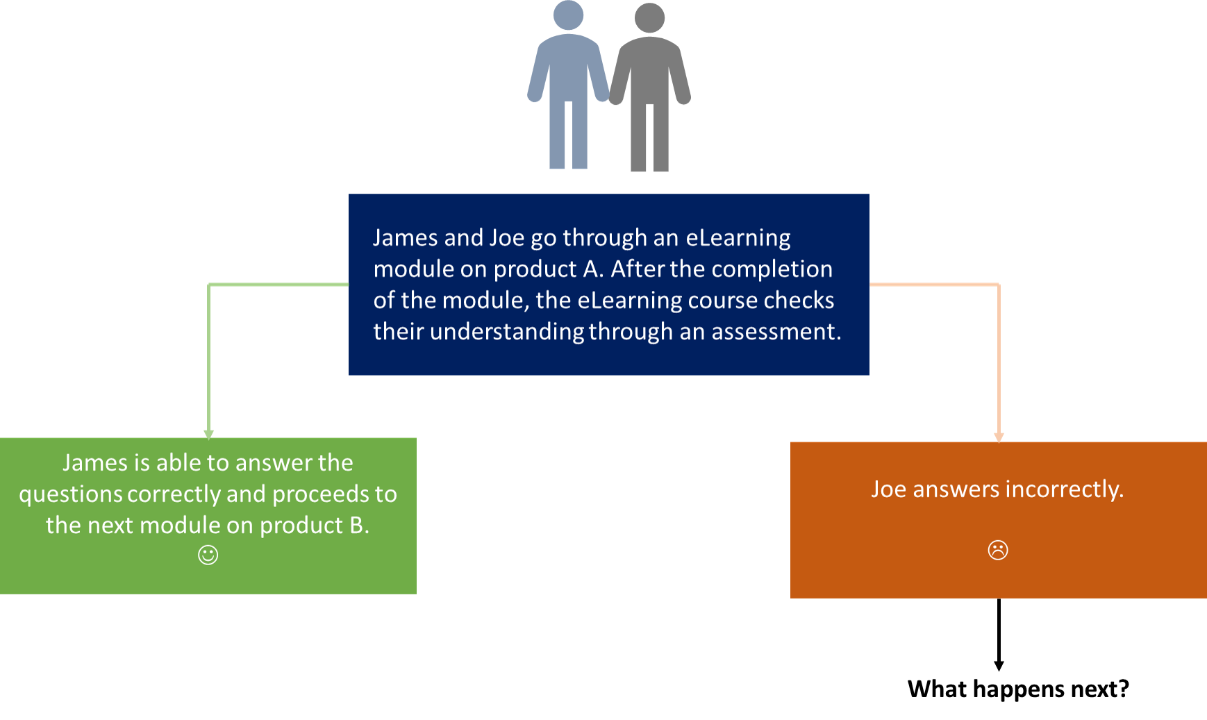 Adaptive Learning 101: Key Questions to Get You Started