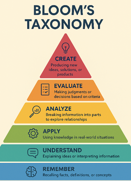 Bloom’s Taxonomy