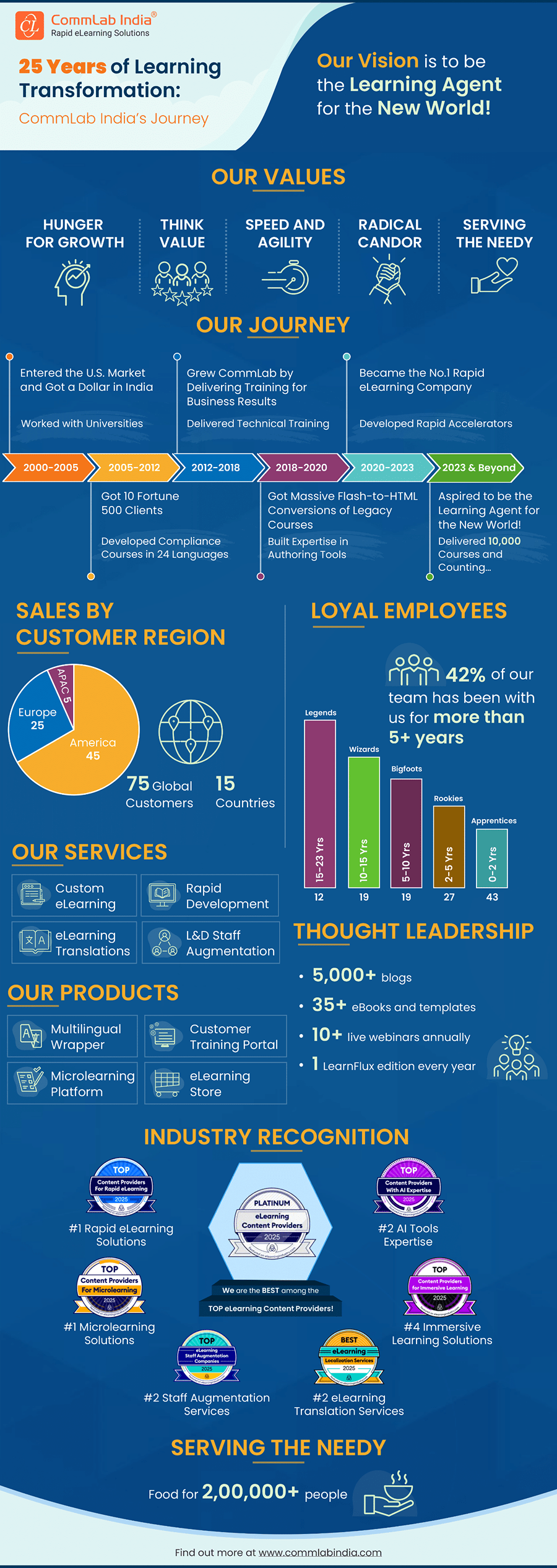 CommLab India’s 25 Year Journey