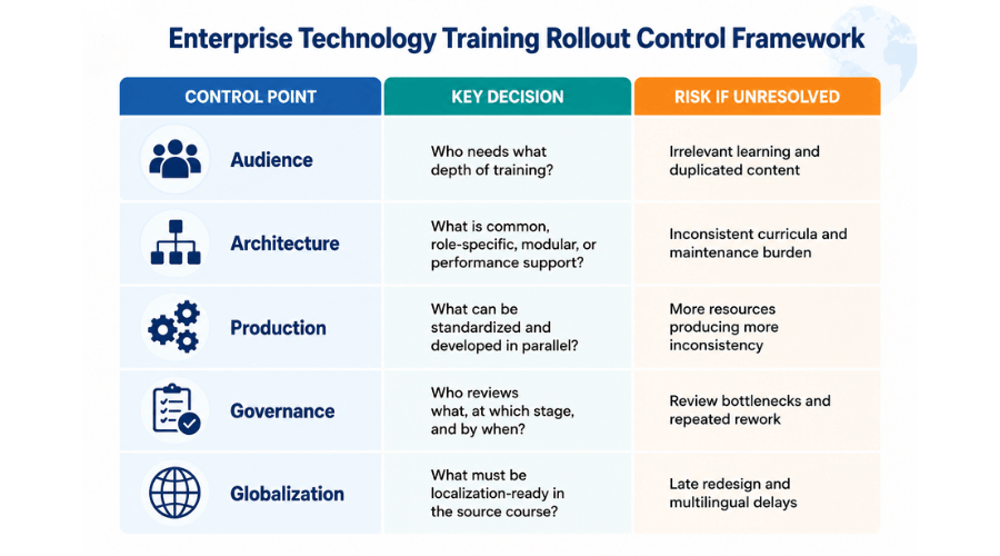 Enterprise Technology Training Rollout Control Framework