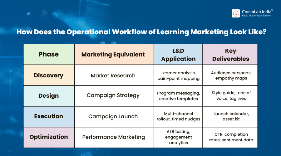 How Does the Operational Workflow of Learning Marketing Look Like?