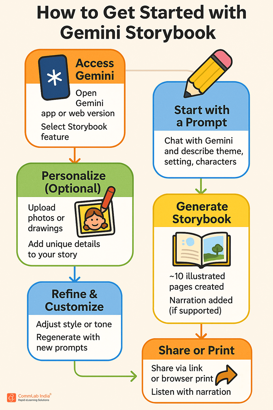 AI Story Generator Explained: Gemini Storybook for L&D