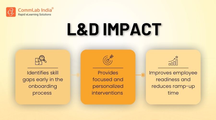 L&D Impact of AI-Powered Skill Gap Identification