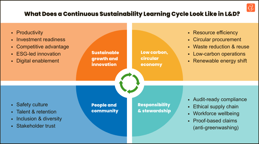 What Does a Continuous Sustainability Learning Cycle Look Like in L&D?