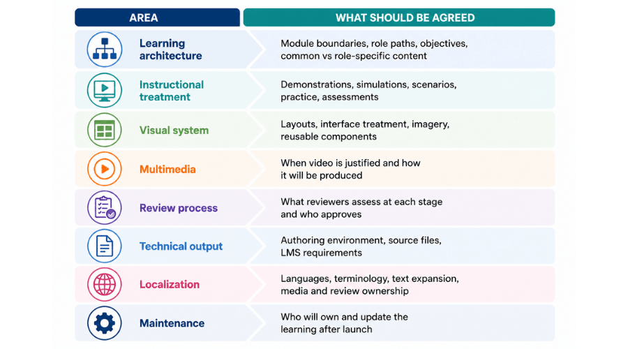 What should be standardized before production scales