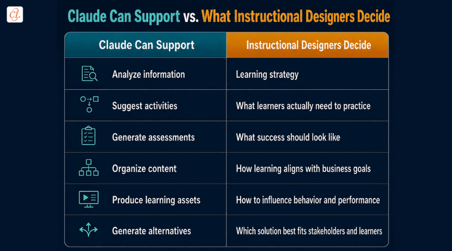 claude can support vs what instructional design decide claude can support vs what instructional design decide