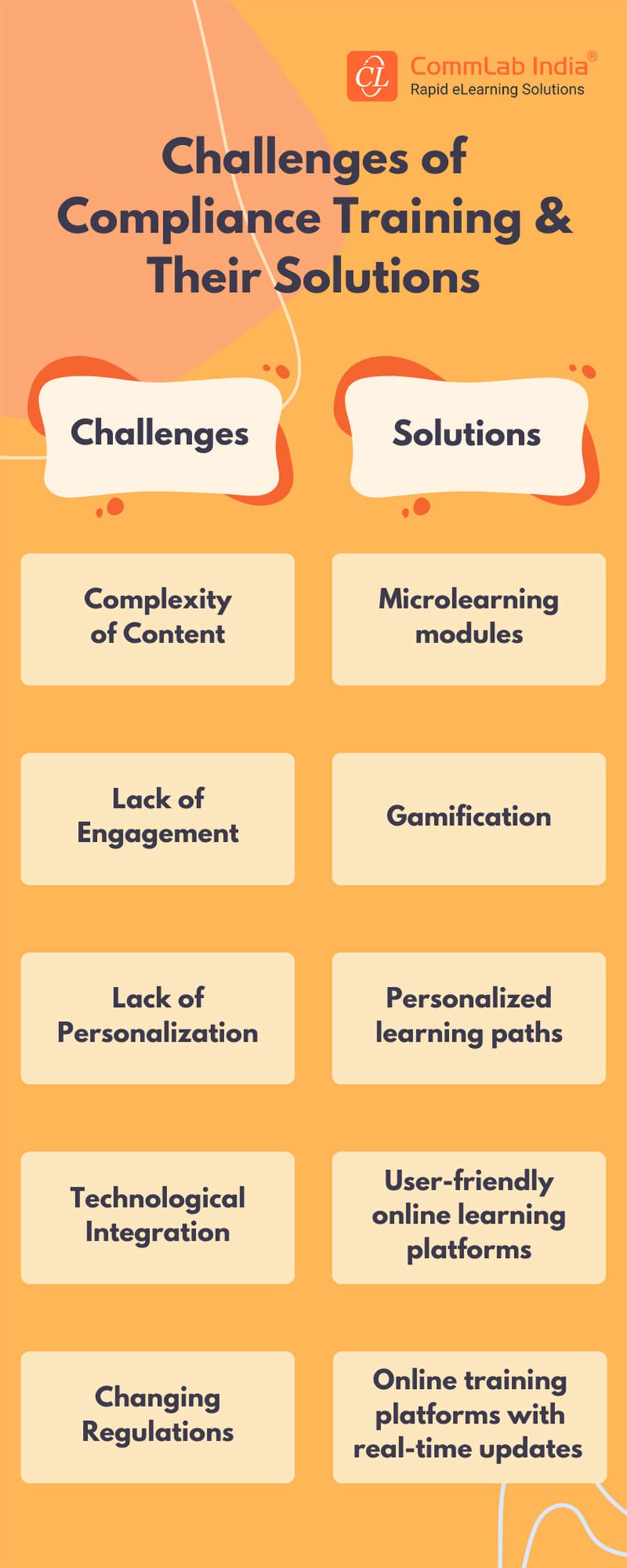 Challenges of Compliance Training & Their Solutions