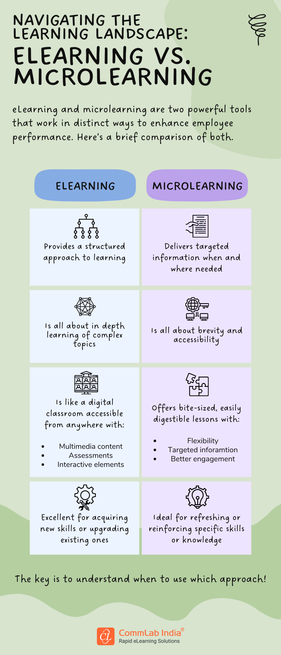 Difference Between eLearning and Microlearning