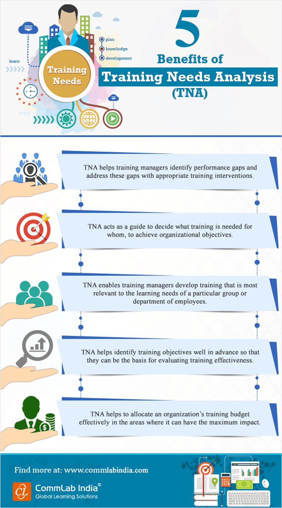 5-Benefits-of-Training-Needs-Analysis