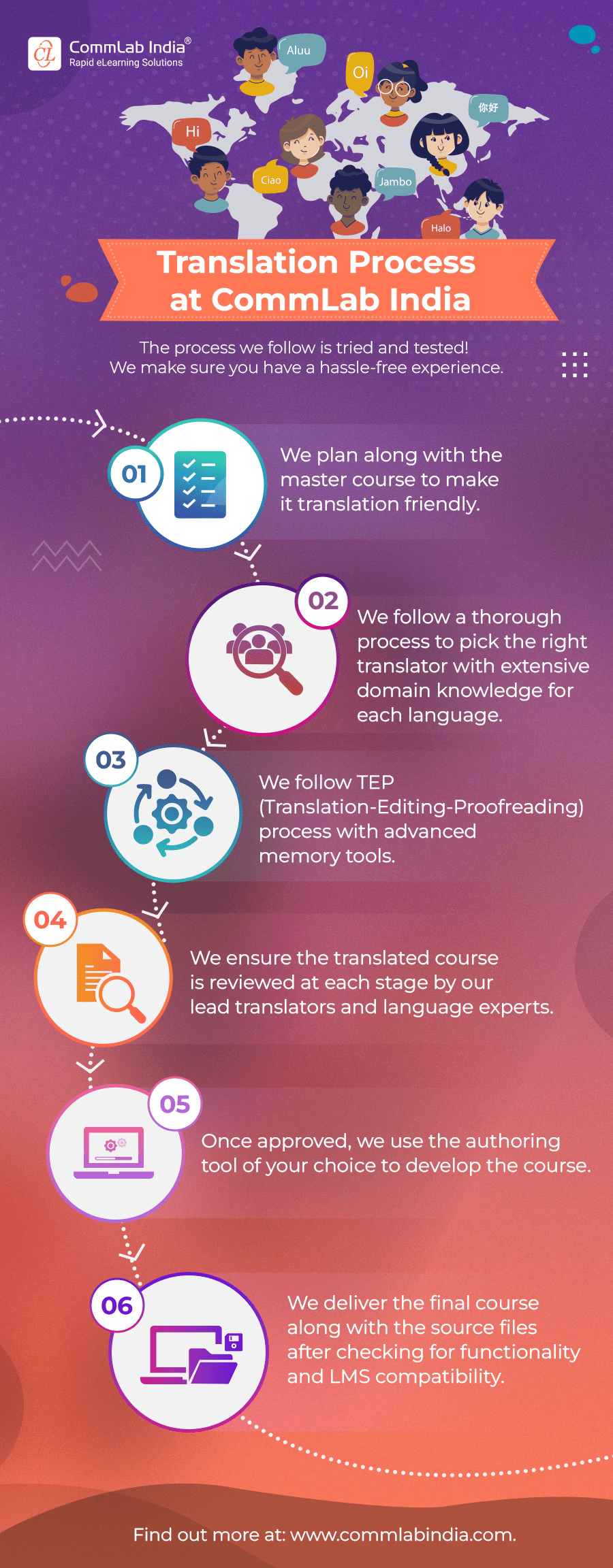 eLearning Translations: 6 Step Process to Success