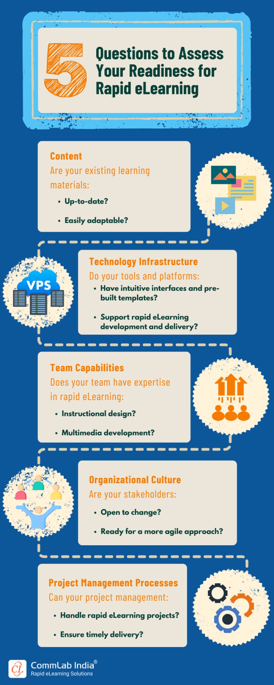 5 Questions to Assess Your Readiness for Rapid eLearning