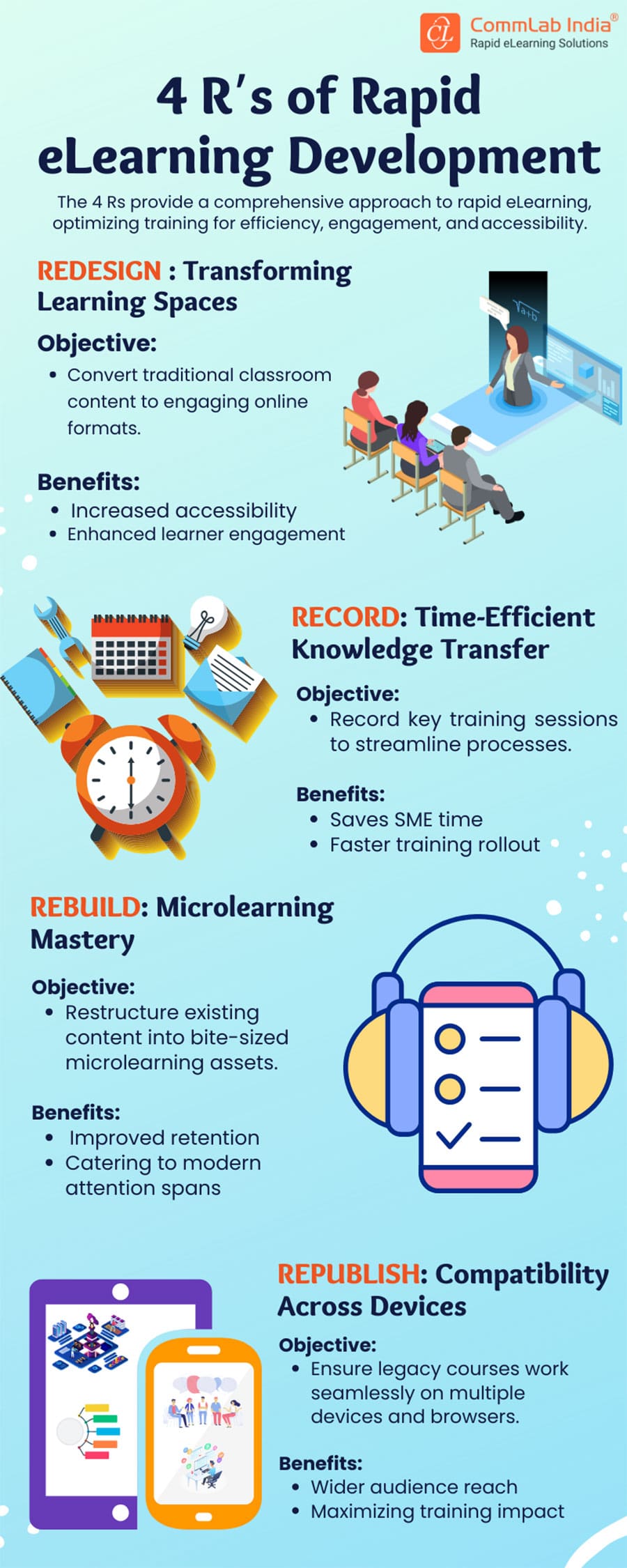 4 Rs of Rapid eLearning Development