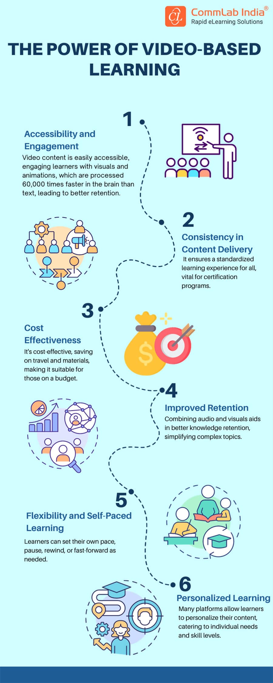 The Power of Video-based Learning