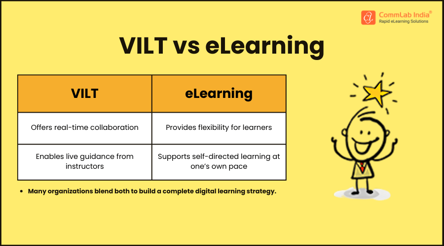 What Happens When You Combine VILT’s Collaboration with eLearning’s Flexibility? What Happens When You Combine VILT’s Collaboration with eLearning’s Flexibility?