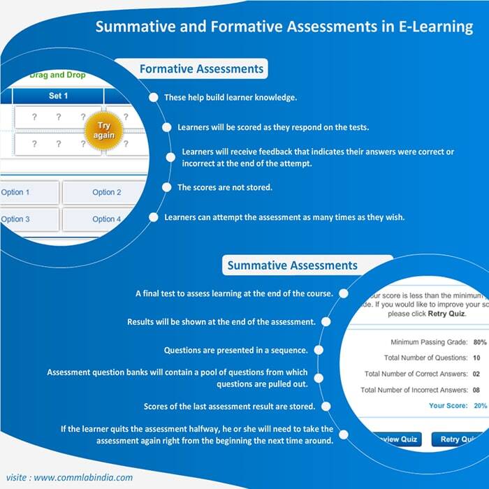 Summative and Formative Assessments in E-Learning - An infographic