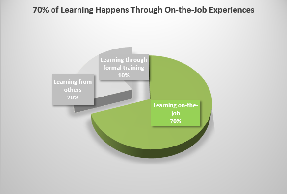 Technology-Enabled Learning: Applying the 70:20:10 Model