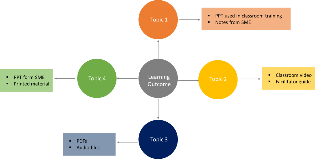Mind Maps in eLearning to Make Learning Effective and Memorable