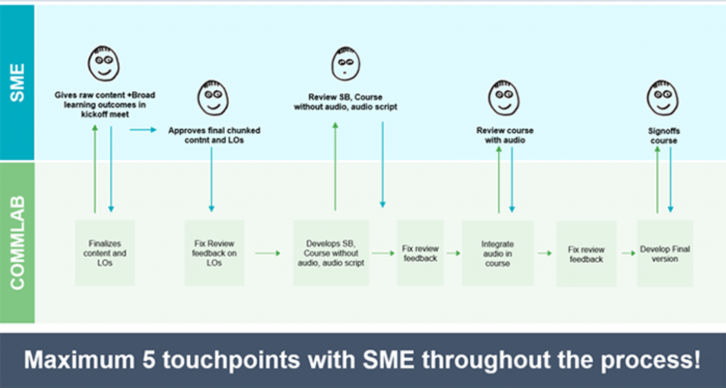 Elearning Sme Information Examples Rapid eLearning: 5 Secrets to a Happy SME