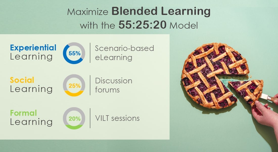 Blended Learning: How to Leverage the 55:25:20 Model?