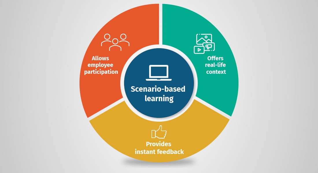  The ‘Why’ and ‘How’ of Scenarios in eLearning 