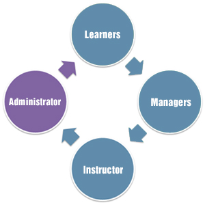  The Expectations of Learners, Trainers and Managers from an LMS 