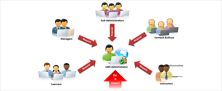  Does Your LMS Have the Critically Needed Administrative Support? 