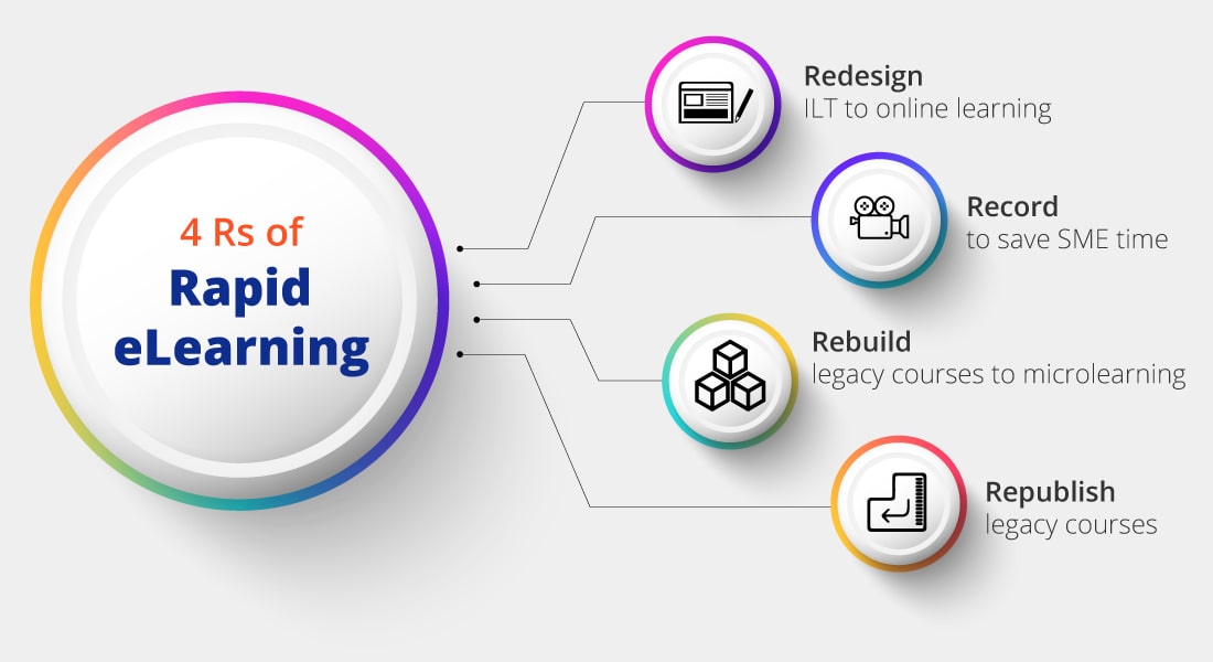  The ‘4 R’ Strategy for Success in Rapid eLearning Development 