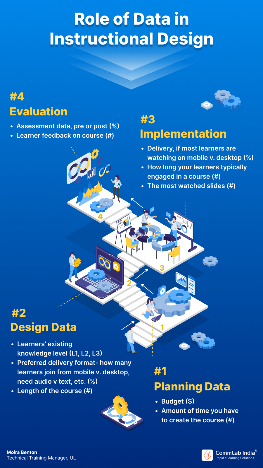 Role of Data in Instructional Design