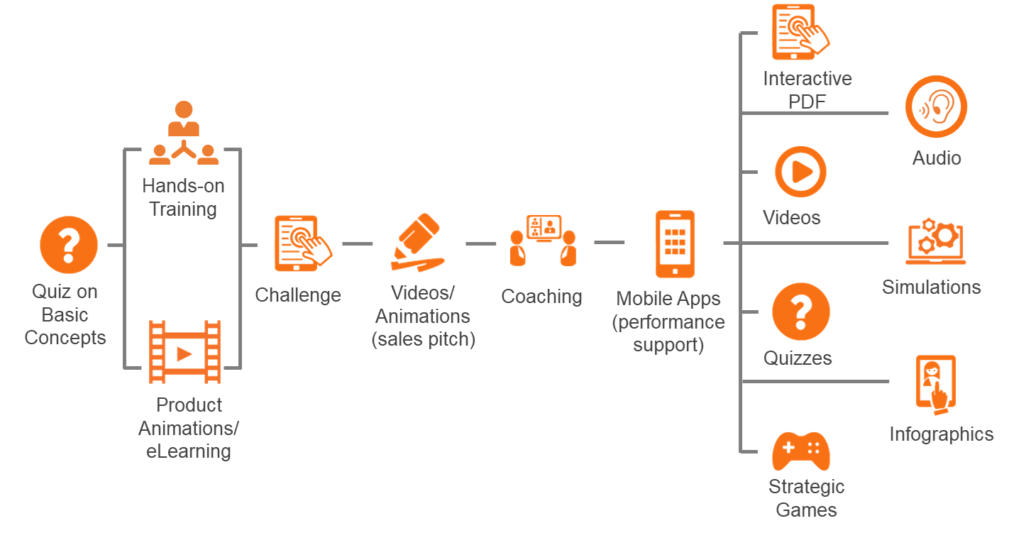 A Blended Learning Journey A Blended Learning Journey