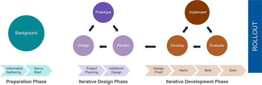 SAM-Process