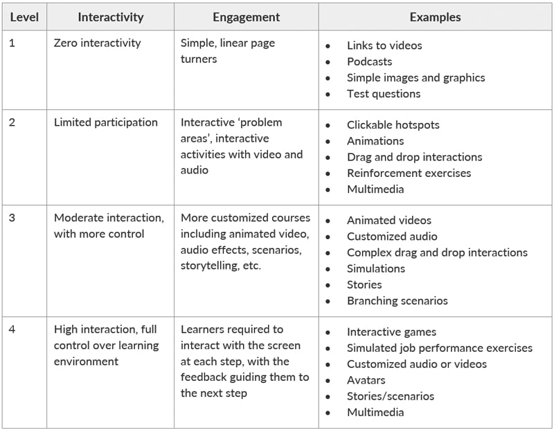 levels-interactivity