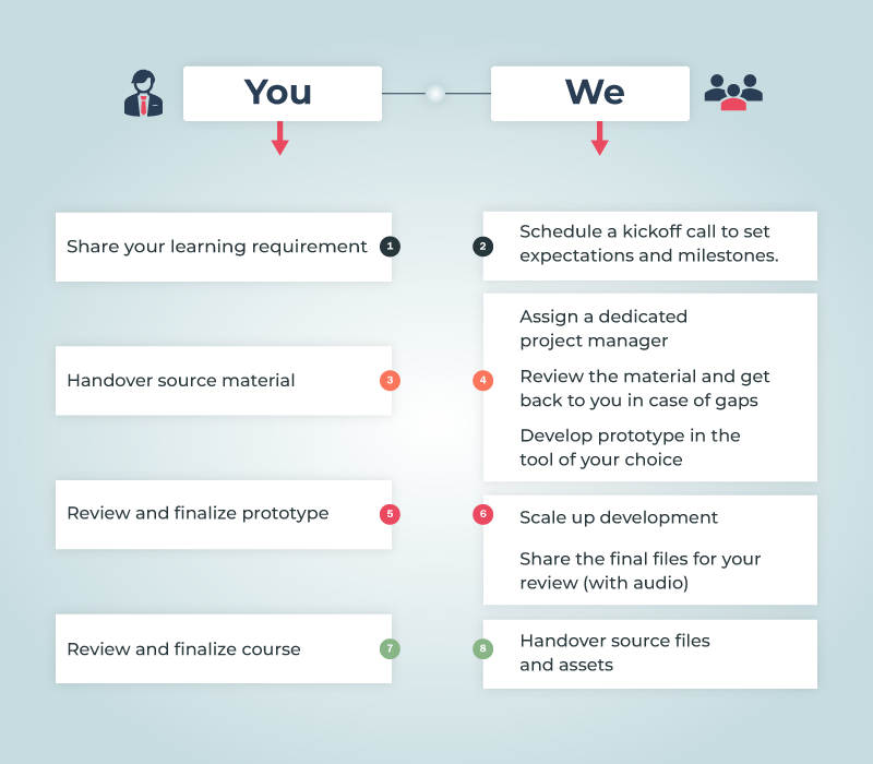 Rapid eLearning Development Process info