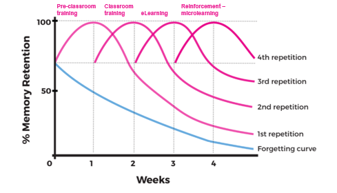 Forgetting-Curve